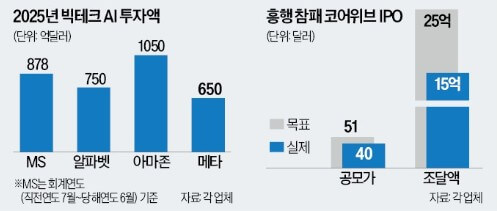 AI 반도체 투자 축소