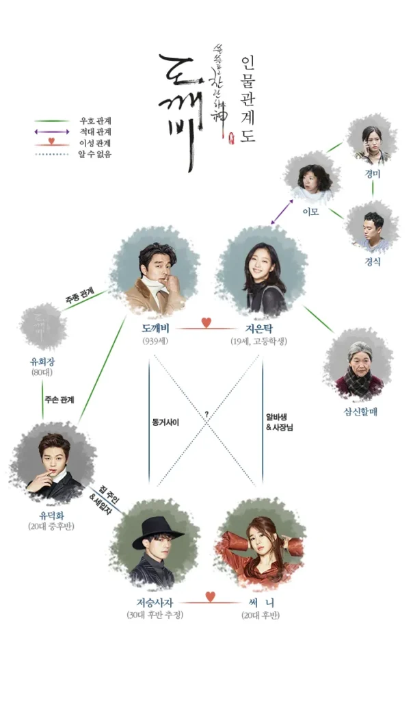 도깨비 인물관계도