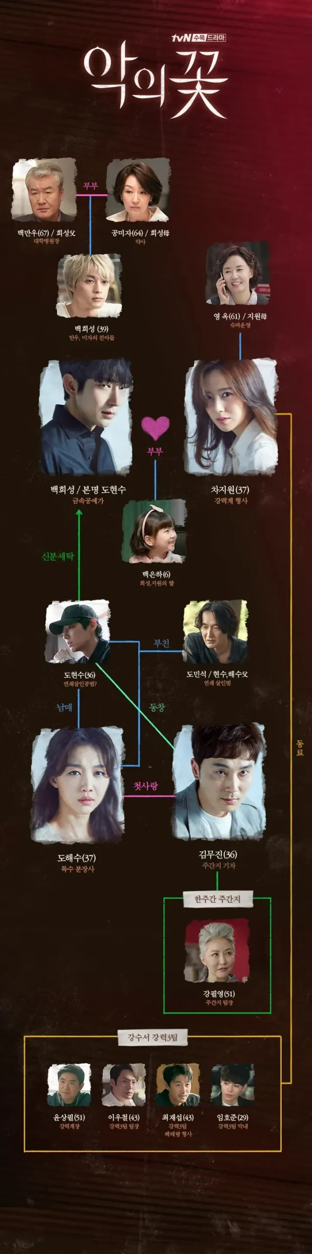 악의 꽃 인물관계도