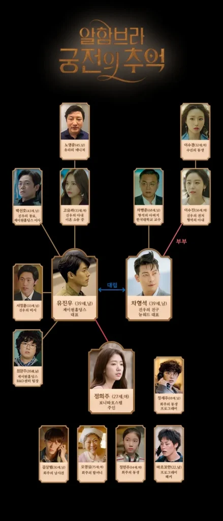 알함브라 궁전의 추억 인물관계도