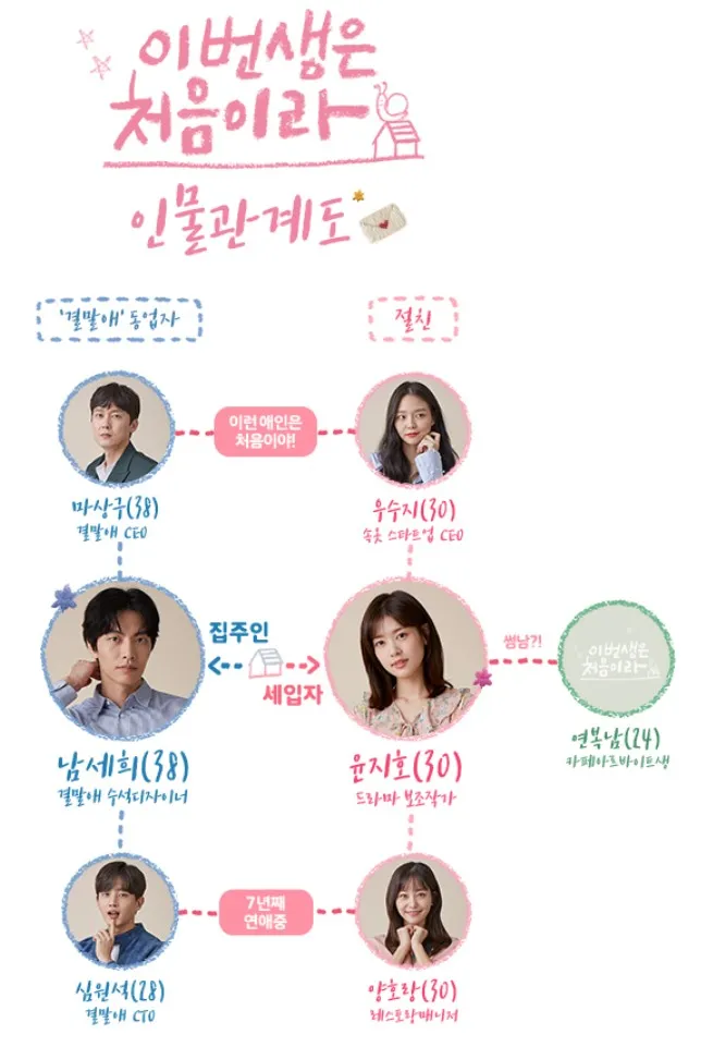 이번 생은 처음이라 인물관계도