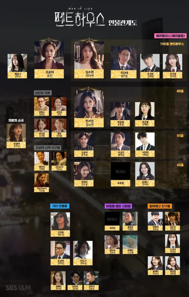 펜트하우스 인물관계도