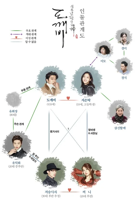 도깨비 인물관계도