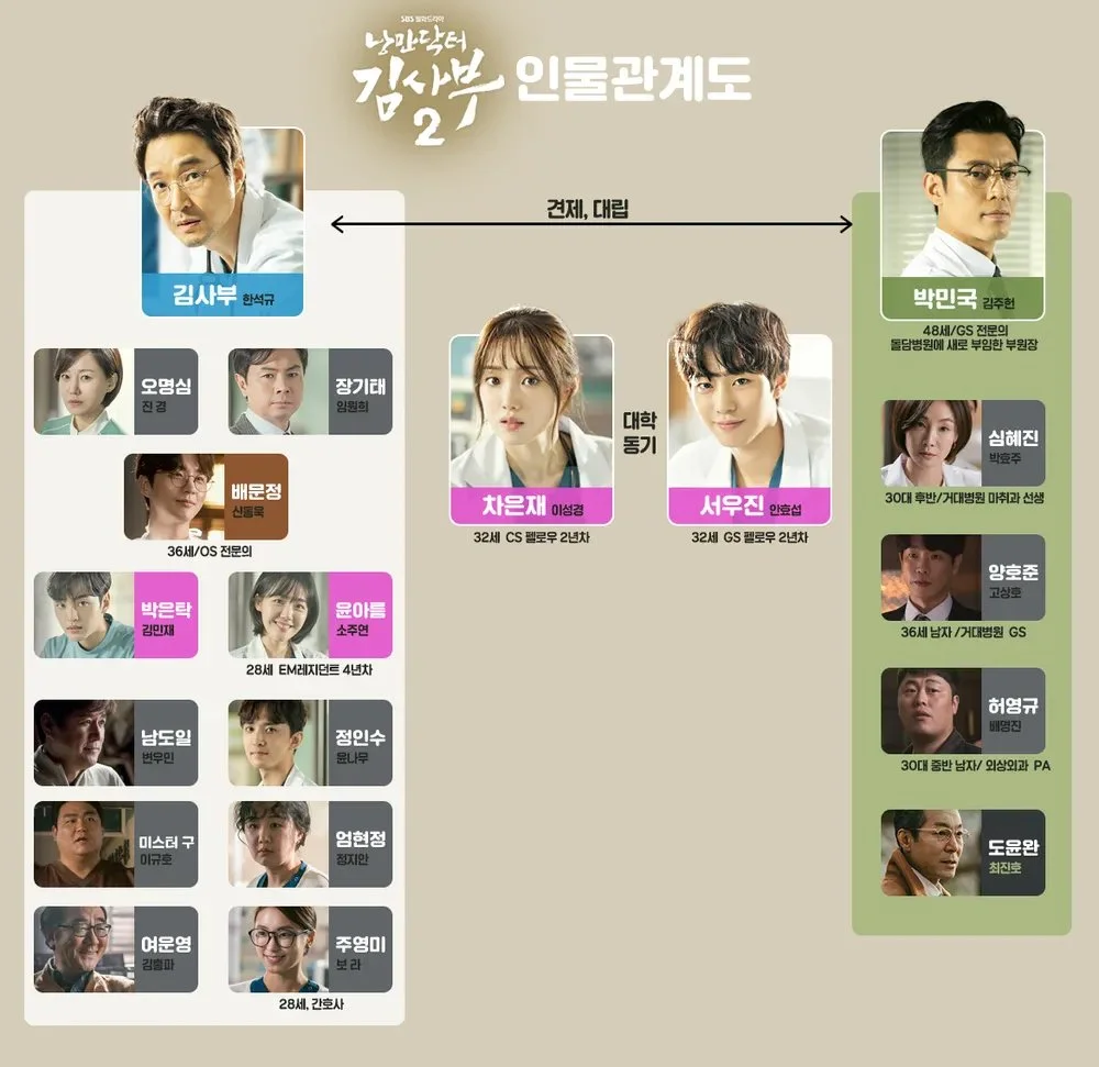 낭만닥터김사부2-인물관계도