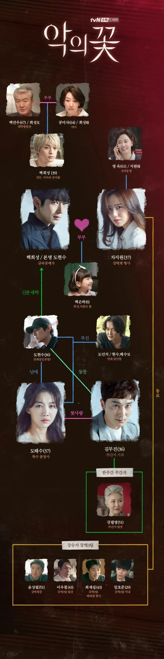 악의 꽃 인물관계도